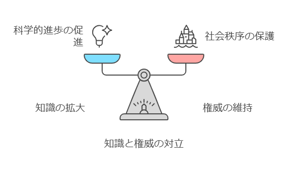 知識と権威の対立のイメージ図