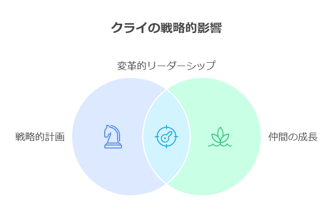 クライの戦略的影響のイメージ図