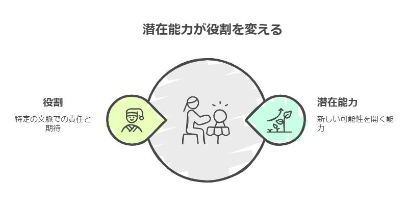 潜在能力のイメージ図
