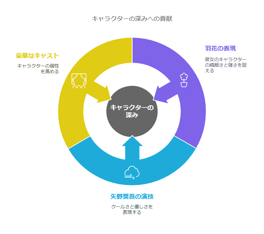 キャラクターの深みイメージ図