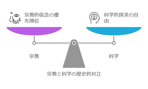 宗教と科学の対立のイメージ図